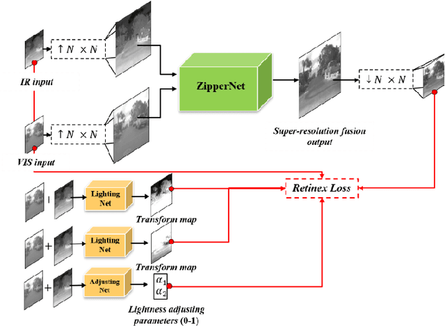 Figure 3 for A Dataset-free Self-supervised Disentangled Learning Method for Adaptive Infrared and Visible Images Super-resolution Fusion