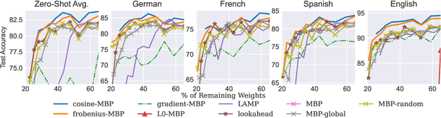 Figure 1 for Aligned Weight Regularizers for Pruning Pretrained Neural Networks