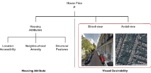 Figure 3 for Take a Look Around: Using Street View and Satellite Images to Estimate House Prices