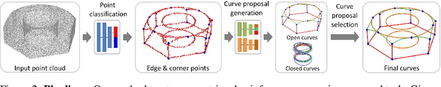 Figure 2 for PIE-NET: Parametric Inference of Point Cloud Edges