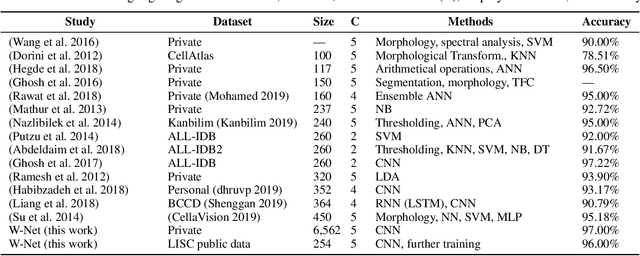 Figure 1 for W-Net: A CNN-based Architecture for White Blood Cells Image Classification