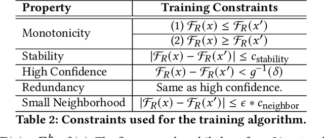 Figure 4 for Learning Security Classifiers with Verified Global Robustness Properties