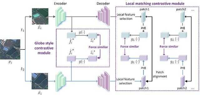 Figure 3 for Remote Sensing Images Semantic Segmentation with General Remote Sensing Vision Model via a Self-Supervised Contrastive Learning Method