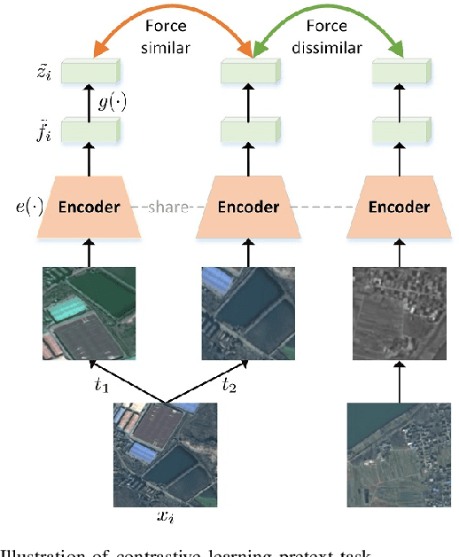 Figure 4 for Remote Sensing Images Semantic Segmentation with General Remote Sensing Vision Model via a Self-Supervised Contrastive Learning Method