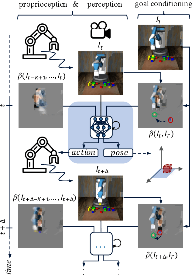 Figure 1 for Goal-Conditioned End-to-End Visuomotor Control for Versatile Skill Primitives