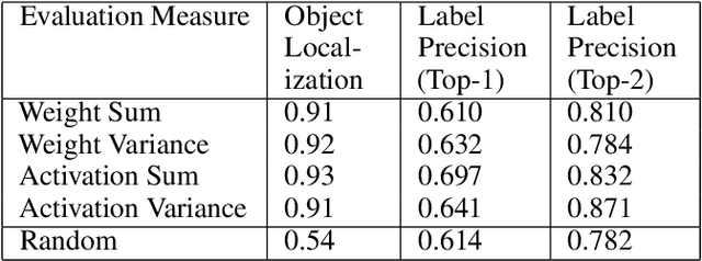 Figure 2 for Understanding Convolutional Networks with APPLE : Automatic Patch Pattern Labeling for Explanation
