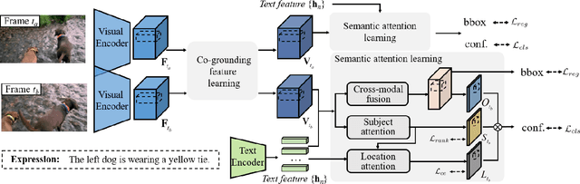 Figure 3 for Co-Grounding Networks with Semantic Attention for Referring Expression Comprehension in Videos
