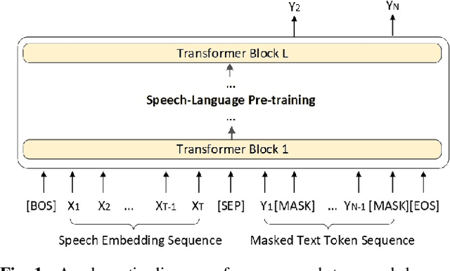 Figure 1 for Speech-language Pre-training for End-to-end Spoken Language Understanding