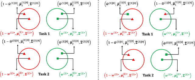 Figure 1 for Unsupervised Multi-task and Transfer Learning on Gaussian Mixture Models