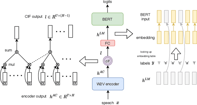Figure 1 for Efficiently Fusing Pretrained Acoustic and Linguistic Encoders for Low-resource Speech Recognition