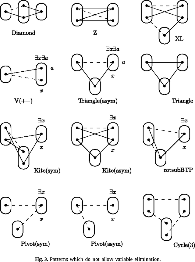 Figure 3 for Variable and value elimination in binary constraint satisfaction via forbidden patterns