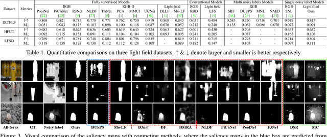Figure 2 for Learning from Pixel-Level Noisy Label : A New Perspective for Light Field Saliency Detection
