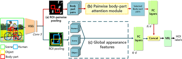 Figure 3 for Pairwise Body-Part Attention for Recognizing Human-Object Interactions