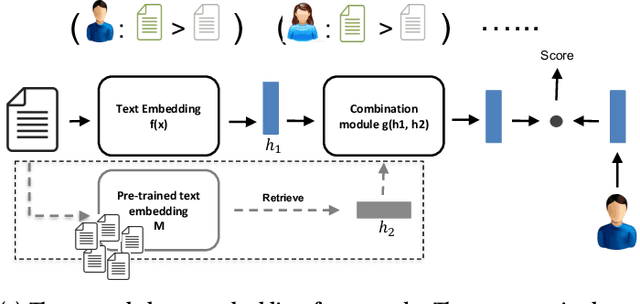 Figure 3 for Joint Text Embedding for Personalized Content-based Recommendation