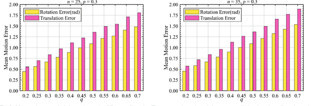 Figure 3 for Robust Motion Averaging for Multi-view Registration of Point Sets Based Maximum Correntropy Criterion
