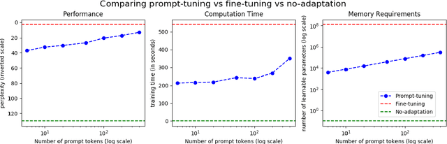Figure 1 for Prompt-tuning in ASR systems for efficient domain-adaptation