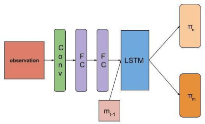 Figure 3 for Promoting Resilience in Multi-Agent Reinforcement Learning via Confusion-Based Communication