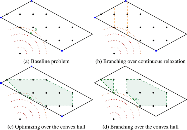 Figure 2 for Convex integer optimization with Frank-Wolfe methods