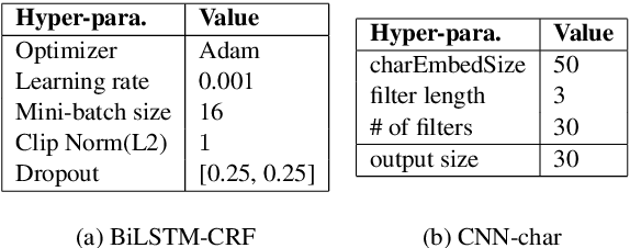 Figure 3 for Improving Chemical Named Entity Recognition in Patents with Contextualized Word Embeddings