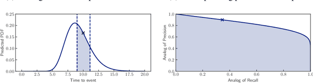 Figure 4 for Countdown Regression: Sharp and Calibrated Survival Predictions