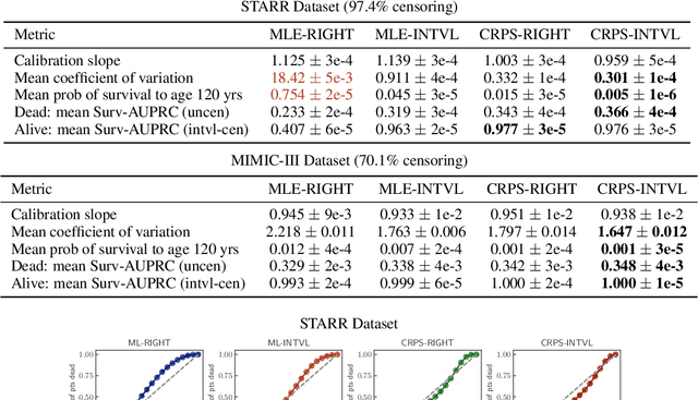 Figure 2 for Countdown Regression: Sharp and Calibrated Survival Predictions