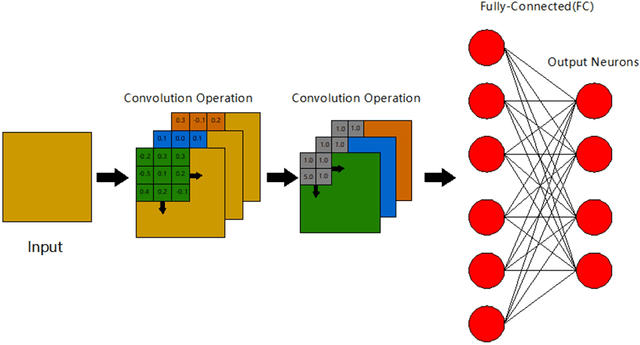 Figure 1 for Direct training based spiking convolutional neural networks for object recognition