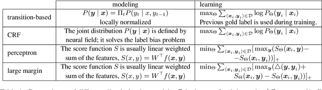 Figure 1 for Learning Energy-Based Approximate Inference Networks for Structured Applications in NLP