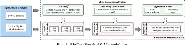 Figure 2 for BigDataBench: A Dwarf-based Big Data and AI Benchmark Suite