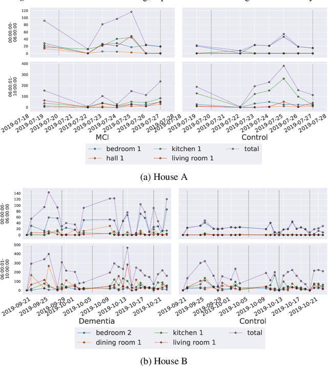 Figure 2 for Detecting Signatures of Early-stage Dementia with Behavioural Models Derived from Sensor Data
