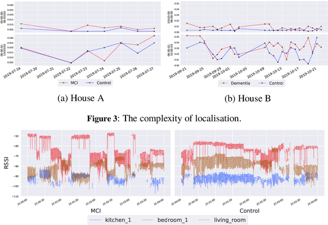 Figure 3 for Detecting Signatures of Early-stage Dementia with Behavioural Models Derived from Sensor Data