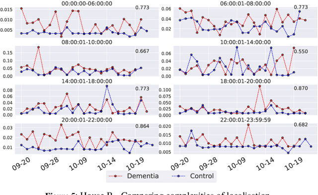 Figure 4 for Detecting Signatures of Early-stage Dementia with Behavioural Models Derived from Sensor Data