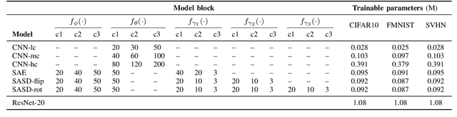 Figure 4 for A Close Look at Deep Learning with Small Data