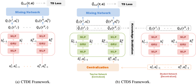 Figure 3 for CTDS: Centralized Teacher with Decentralized Student for Multi-Agent Reinforcement Learning