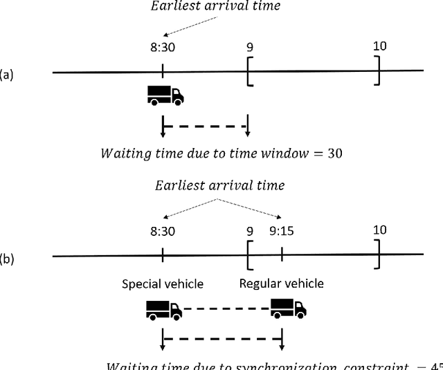 Figure 1 for A new constraint programming model and a linear programming-based adaptive large neighborhood search for the vehicle routing problem with synchronization constraints