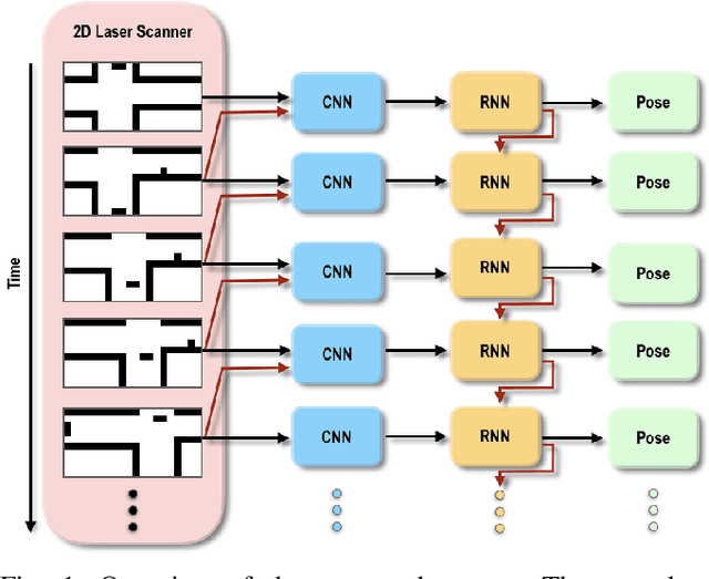 Figure 1 for An LSTM Network for Real-Time Odometry Estimation