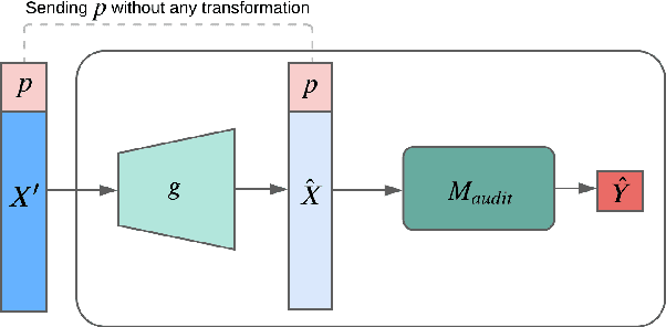 Figure 3 for Fair Representation Learning using Interpolation Enabled Disentanglement
