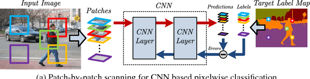 Figure 1 for Highly Efficient Forward and Backward Propagation of Convolutional Neural Networks for Pixelwise Classification