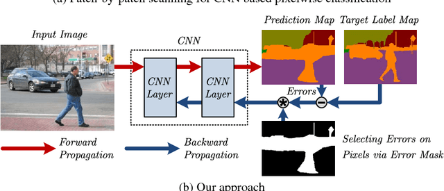 Figure 2 for Highly Efficient Forward and Backward Propagation of Convolutional Neural Networks for Pixelwise Classification