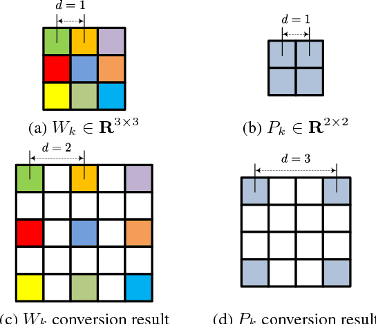 Figure 4 for Highly Efficient Forward and Backward Propagation of Convolutional Neural Networks for Pixelwise Classification