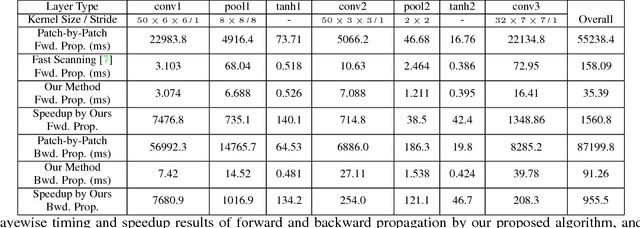Figure 3 for Highly Efficient Forward and Backward Propagation of Convolutional Neural Networks for Pixelwise Classification