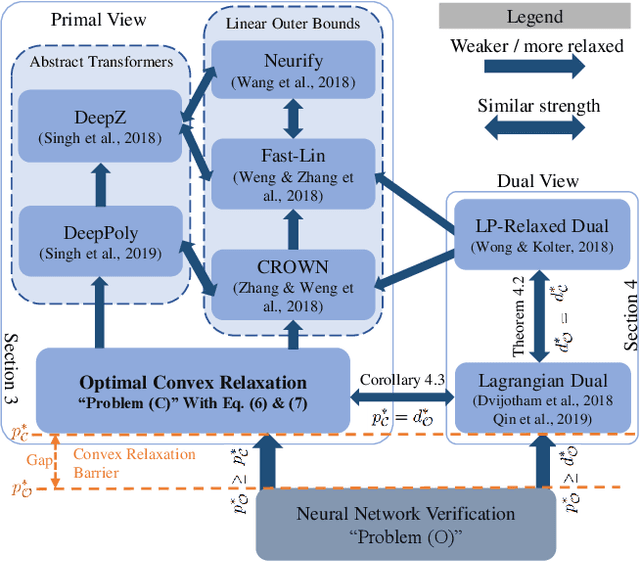 Figure 1 for A Convex Relaxation Barrier to Tight Robustness Verification of Neural Networks