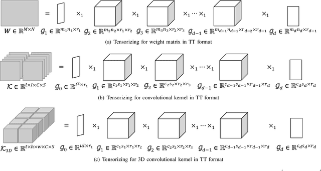 Figure 1 for Lossless Compression for 3DCNNs Based on Tensor Train Decomposition