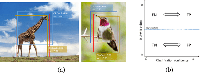 Figure 1 for Modulating Localization and Classification for Harmonized Object Detection