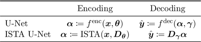 Figure 3 for Interpreting U-Nets via Task-Driven Multiscale Dictionary Learning