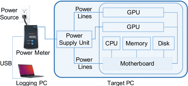 Figure 2 for Towards Accurate and Reliable Energy Measurement of NLP Models