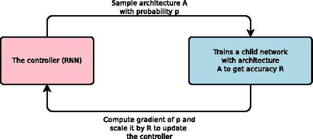 Figure 1 for Neural Architecture Search with Reinforcement Learning