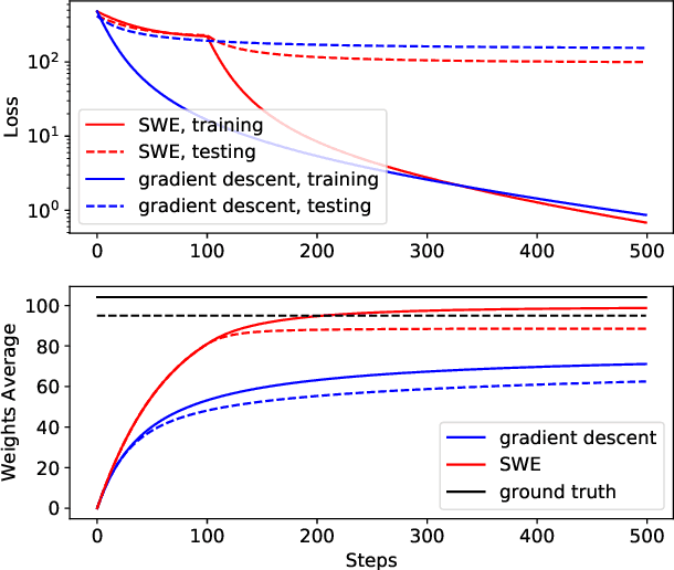 Figure 3 for Speeding up Deep Model Training by Sharing Weights and Then Unsharing