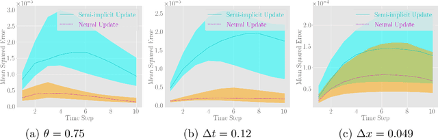Figure 4 for Semi-Implicit Neural Solver for Time-dependent Partial Differential Equations