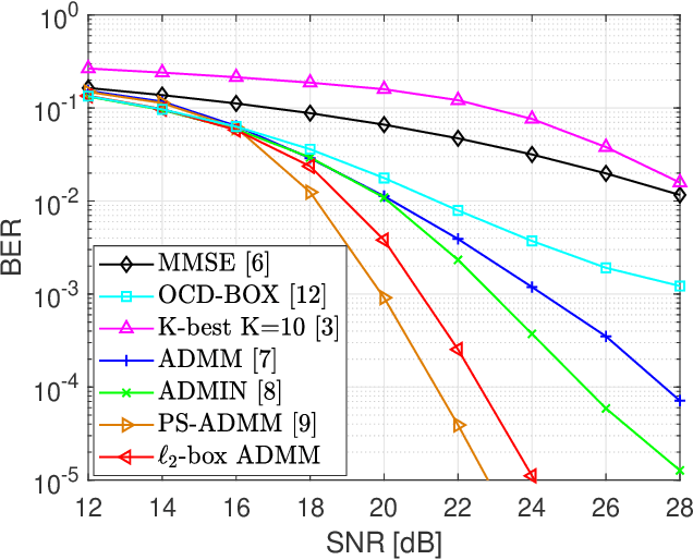Figure 1 for On the design of Massive MIMO-QAM detector via $\ell_2$-Box ADMM approach