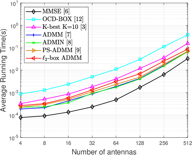 Figure 2 for On the design of Massive MIMO-QAM detector via $\ell_2$-Box ADMM approach